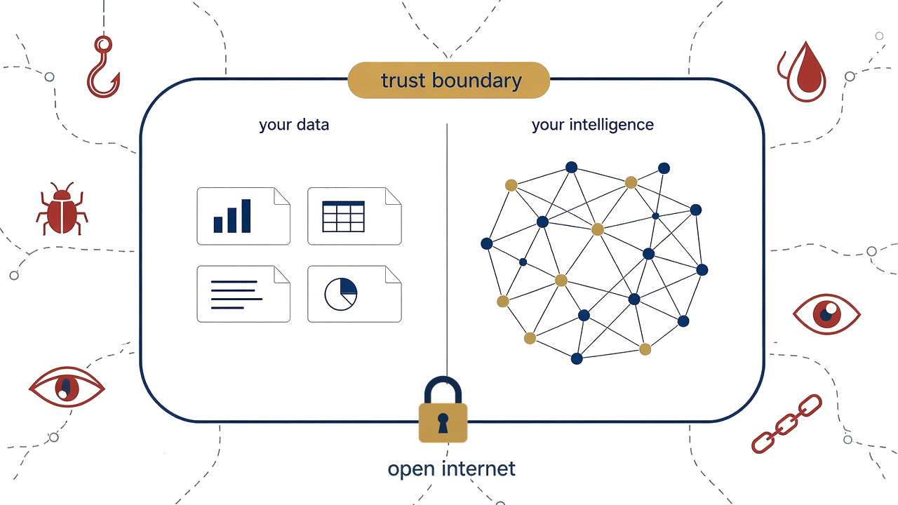Your data and your intelligence inside a labeled trust boundary